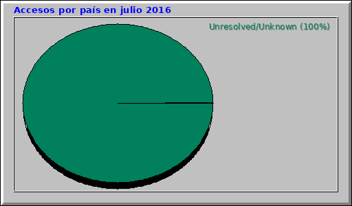 Accesos por país en julio 2016