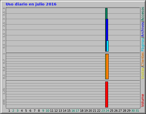 Uso diario en julio 2016