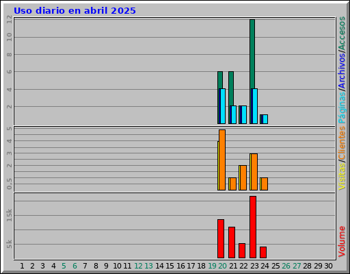 Uso diario en abril 2025 Uso diario en abril 2025