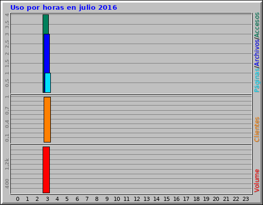 Uso por horas en julio 2016