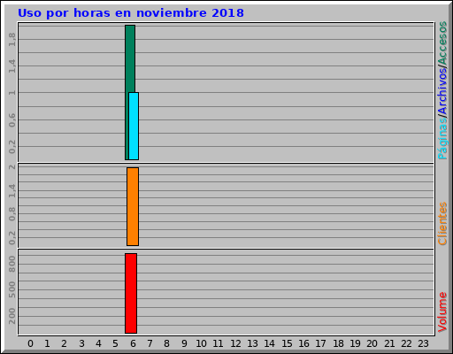 Uso por horas en noviembre 2018