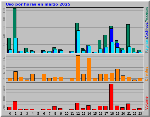 Uso por horas en marzo 2025 Uso por horas en marzo 2025