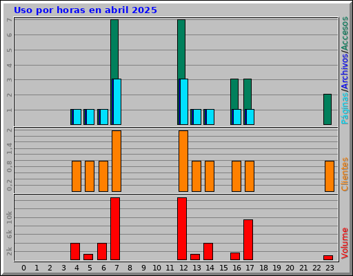 Uso por horas en abril 2025 Uso por horas en abril 2025