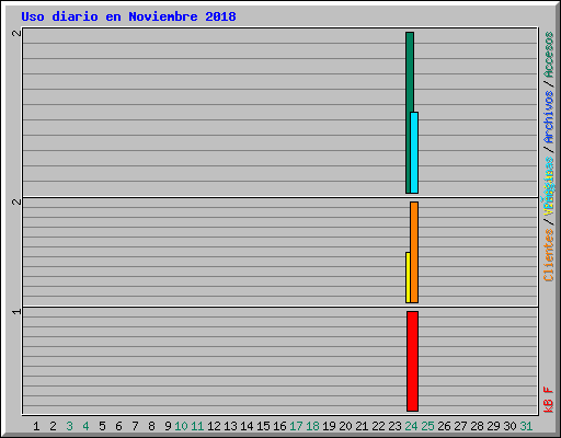 Uso diario en Noviembre 2018