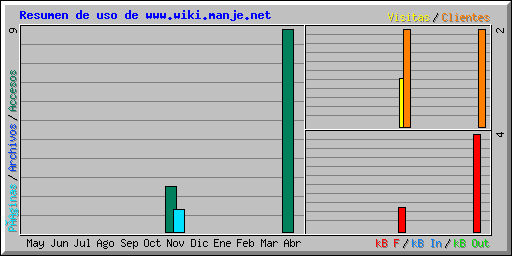 Resumen de uso de www.wiki.manje.net